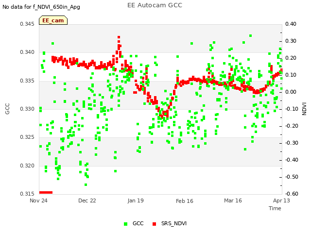 plot of EE Autocam GCC