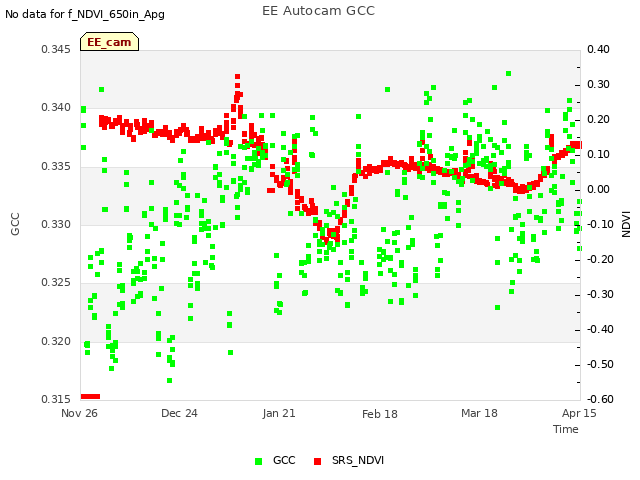 plot of EE Autocam GCC