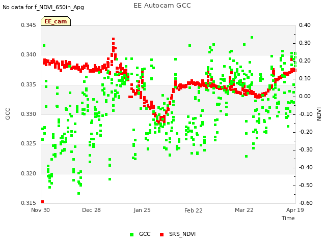 plot of EE Autocam GCC