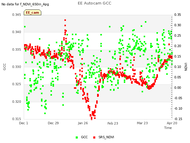 plot of EE Autocam GCC