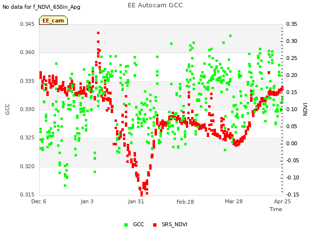 plot of EE Autocam GCC