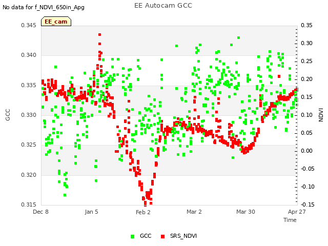 plot of EE Autocam GCC