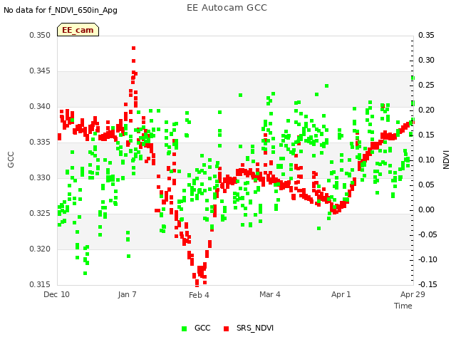 plot of EE Autocam GCC