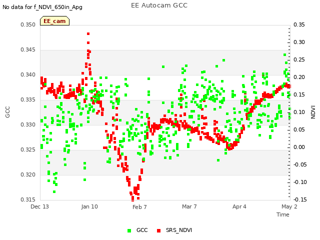 plot of EE Autocam GCC