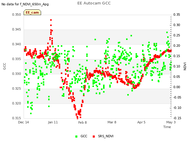 plot of EE Autocam GCC