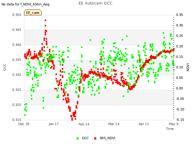 plot of EE Autocam GCC