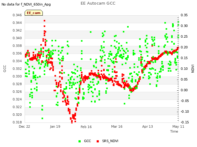 plot of EE Autocam GCC