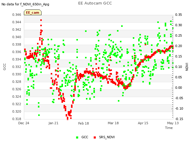 plot of EE Autocam GCC