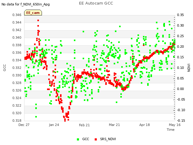 plot of EE Autocam GCC