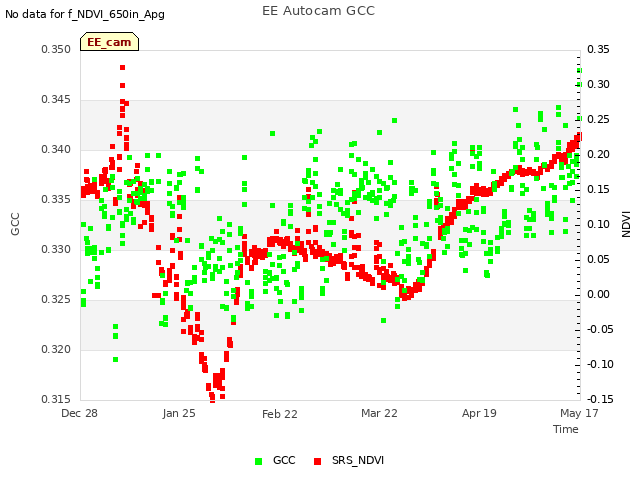 plot of EE Autocam GCC