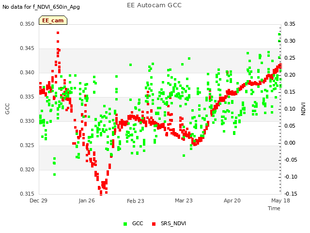 plot of EE Autocam GCC