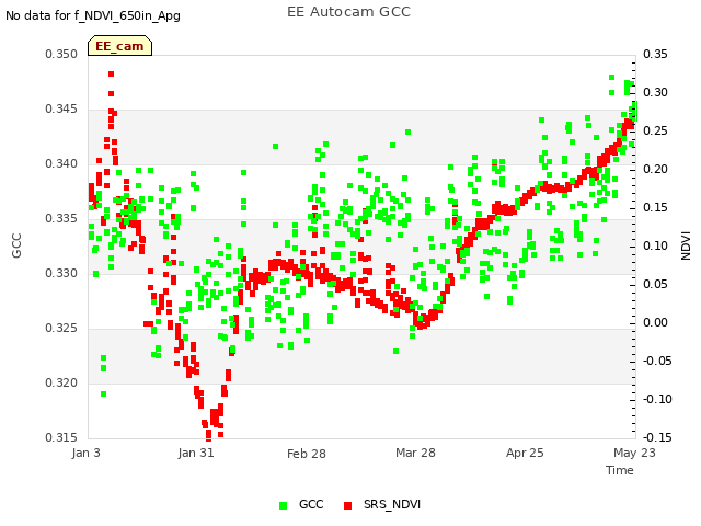 plot of EE Autocam GCC