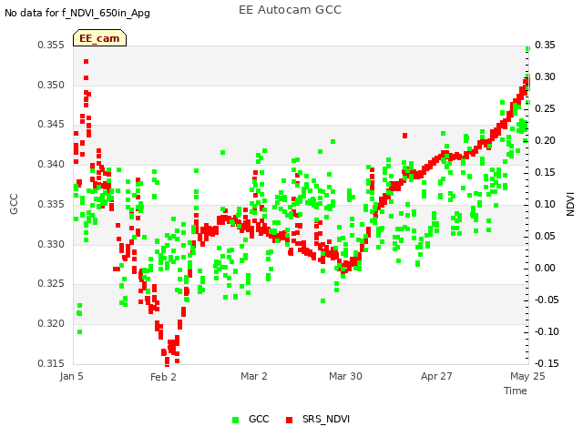 plot of EE Autocam GCC