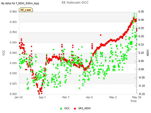 plot of EE Autocam GCC