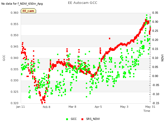 plot of EE Autocam GCC