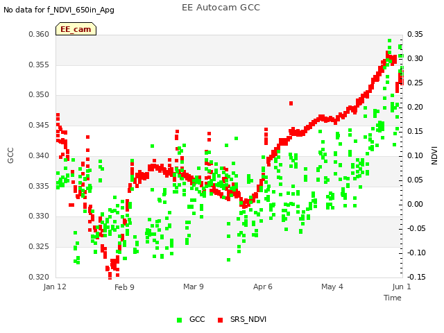 plot of EE Autocam GCC