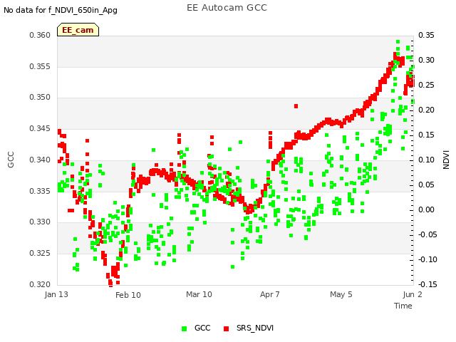 plot of EE Autocam GCC