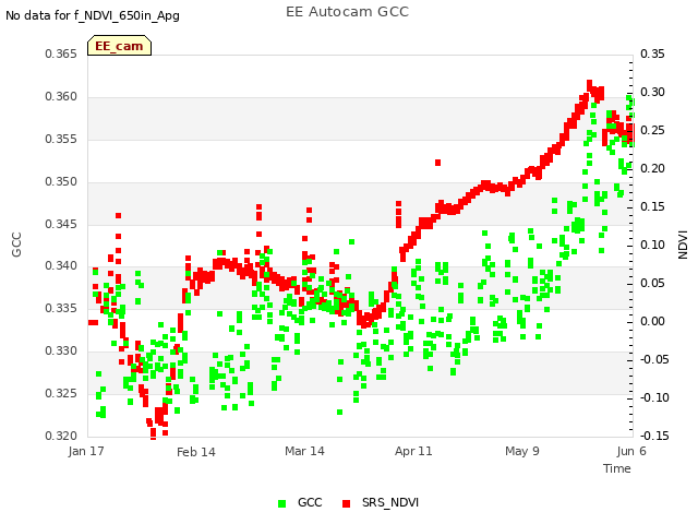 plot of EE Autocam GCC