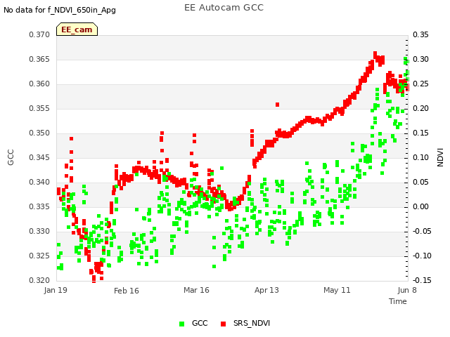 plot of EE Autocam GCC