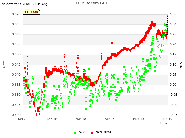 plot of EE Autocam GCC