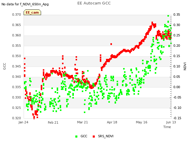 plot of EE Autocam GCC