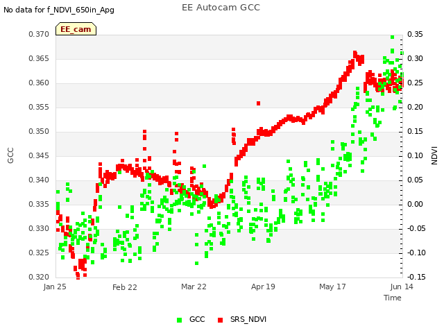 plot of EE Autocam GCC