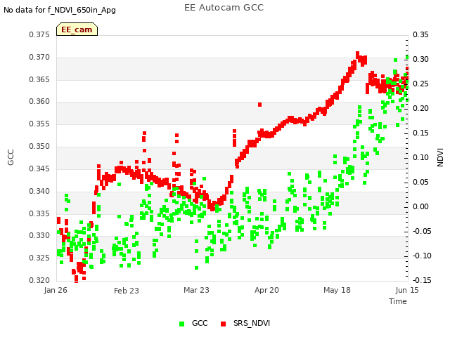 plot of EE Autocam GCC