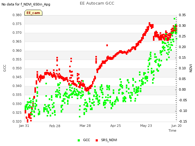 plot of EE Autocam GCC