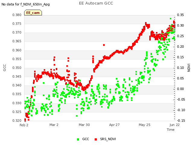 plot of EE Autocam GCC