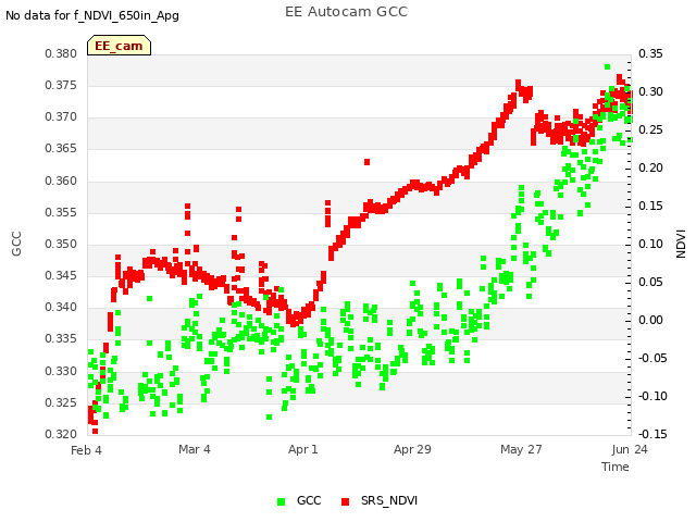 plot of EE Autocam GCC