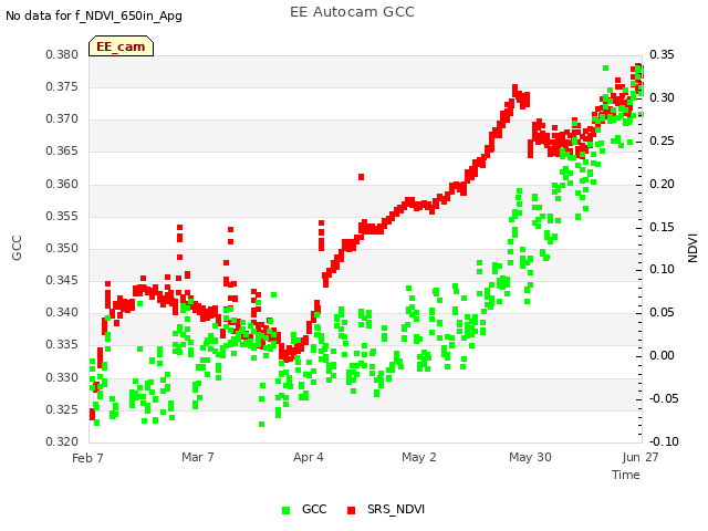 plot of EE Autocam GCC