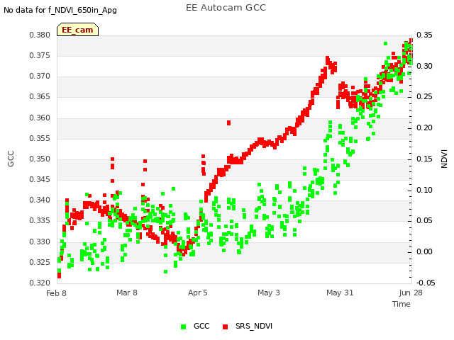 plot of EE Autocam GCC