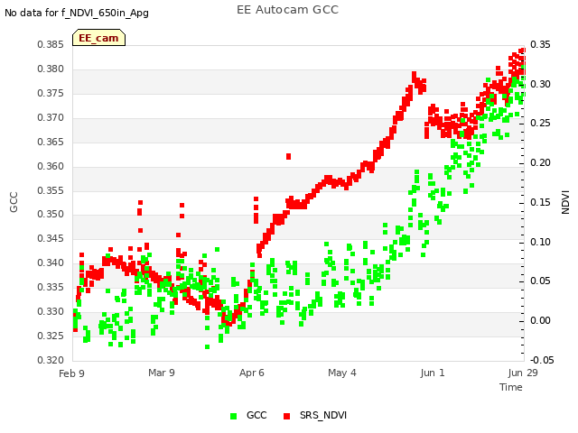 plot of EE Autocam GCC