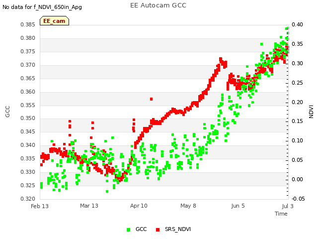 plot of EE Autocam GCC
