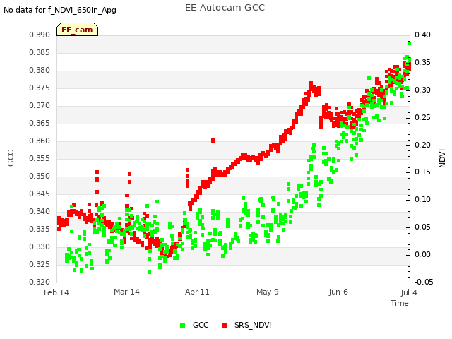 plot of EE Autocam GCC