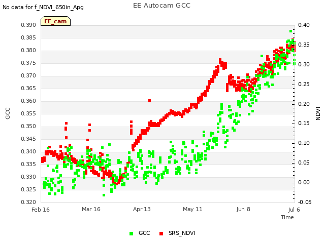 plot of EE Autocam GCC