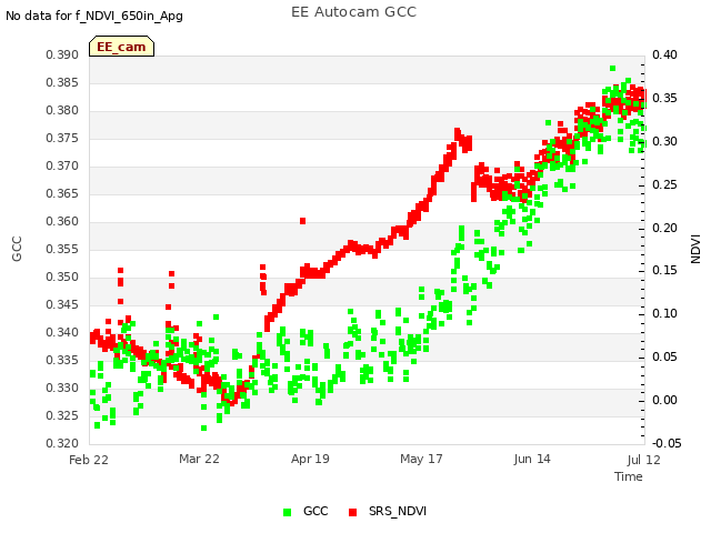 plot of EE Autocam GCC