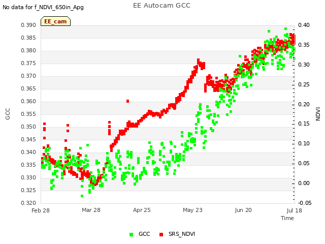 plot of EE Autocam GCC