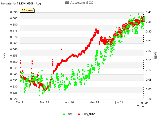 plot of EE Autocam GCC