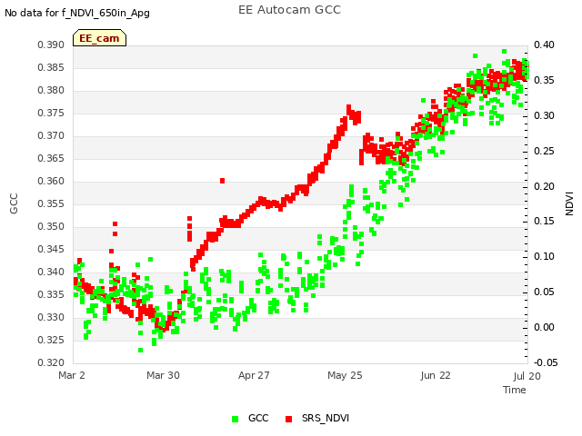 plot of EE Autocam GCC