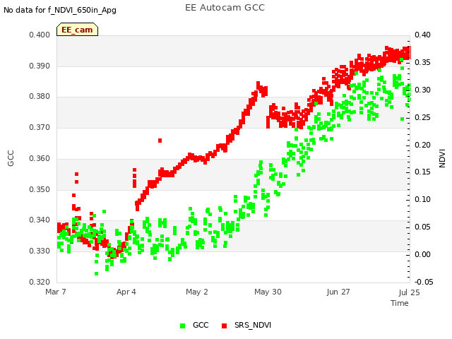 plot of EE Autocam GCC