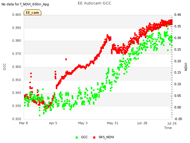 plot of EE Autocam GCC