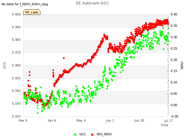 plot of EE Autocam GCC