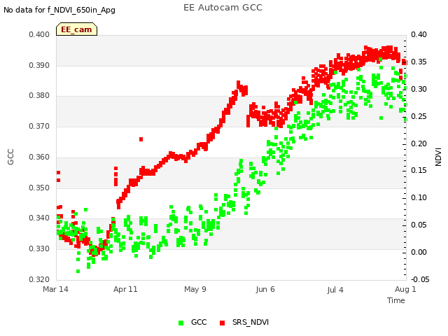 plot of EE Autocam GCC