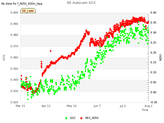 plot of EE Autocam GCC