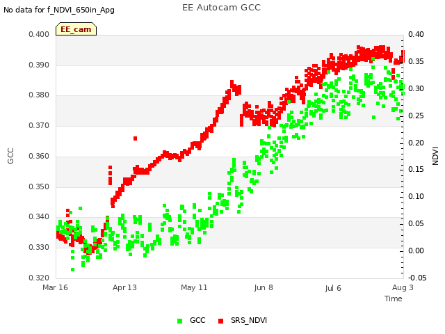 plot of EE Autocam GCC