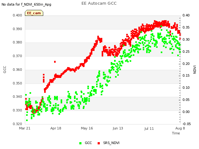 plot of EE Autocam GCC