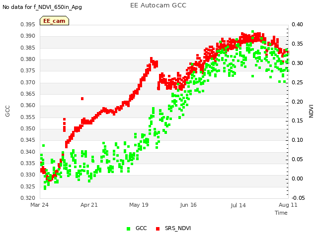 plot of EE Autocam GCC