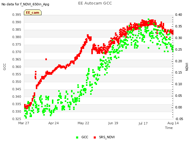 plot of EE Autocam GCC