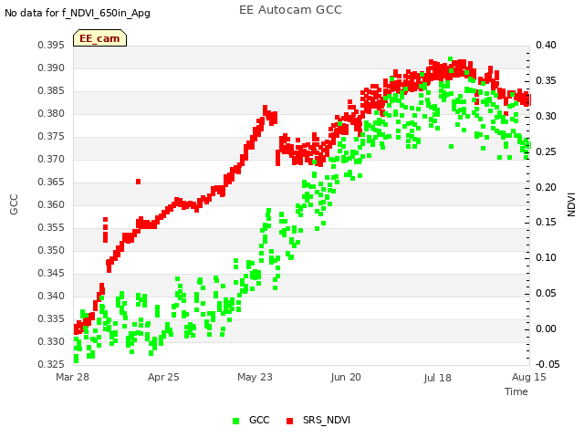 plot of EE Autocam GCC